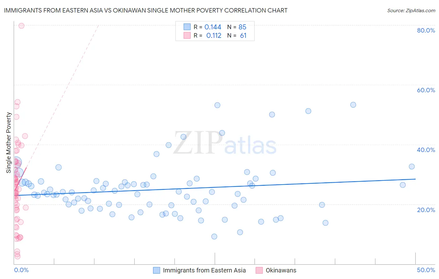 Immigrants from Eastern Asia vs Okinawan Single Mother Poverty