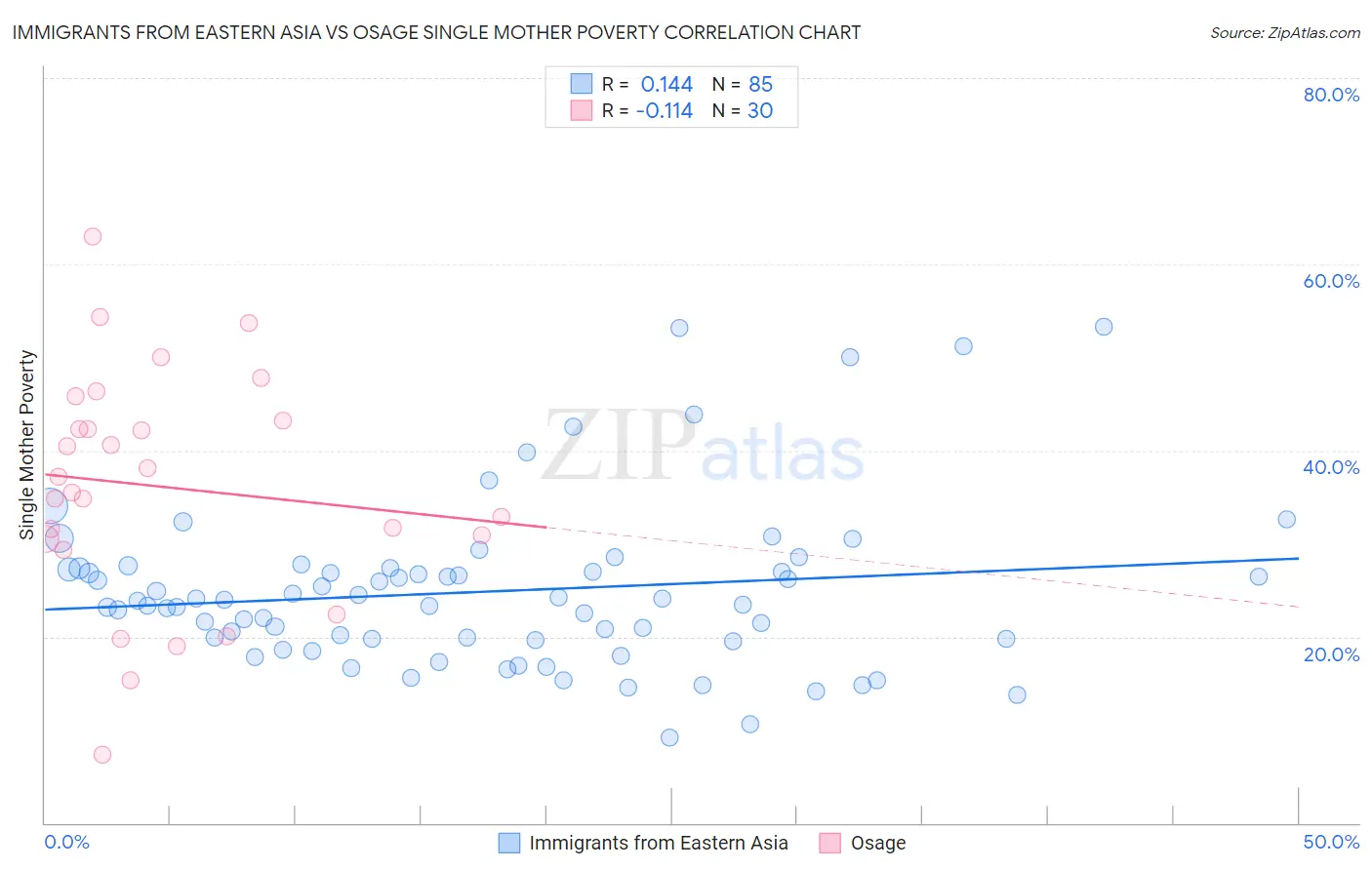 Immigrants from Eastern Asia vs Osage Single Mother Poverty
