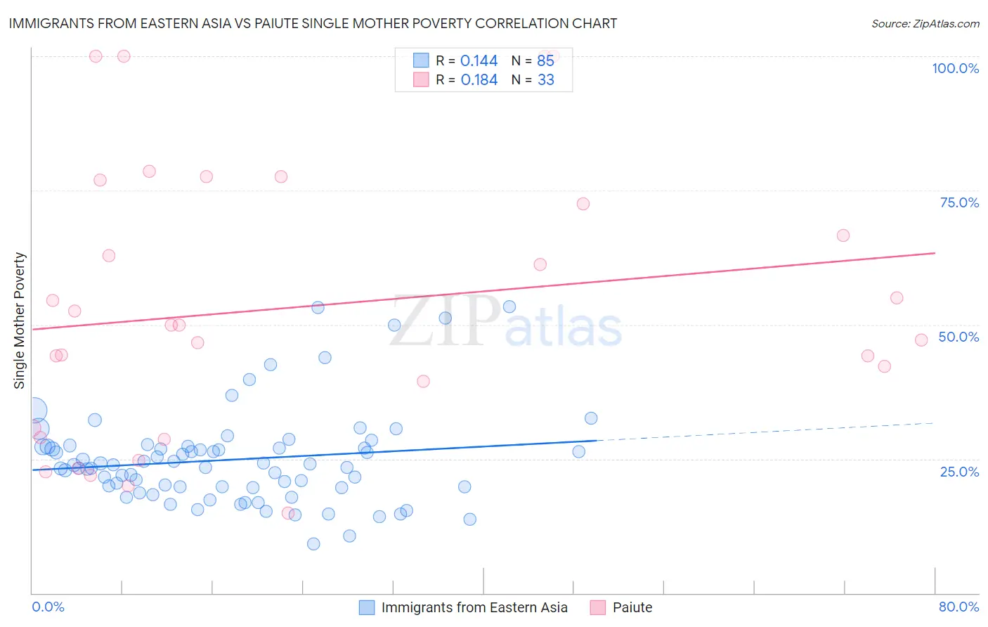 Immigrants from Eastern Asia vs Paiute Single Mother Poverty