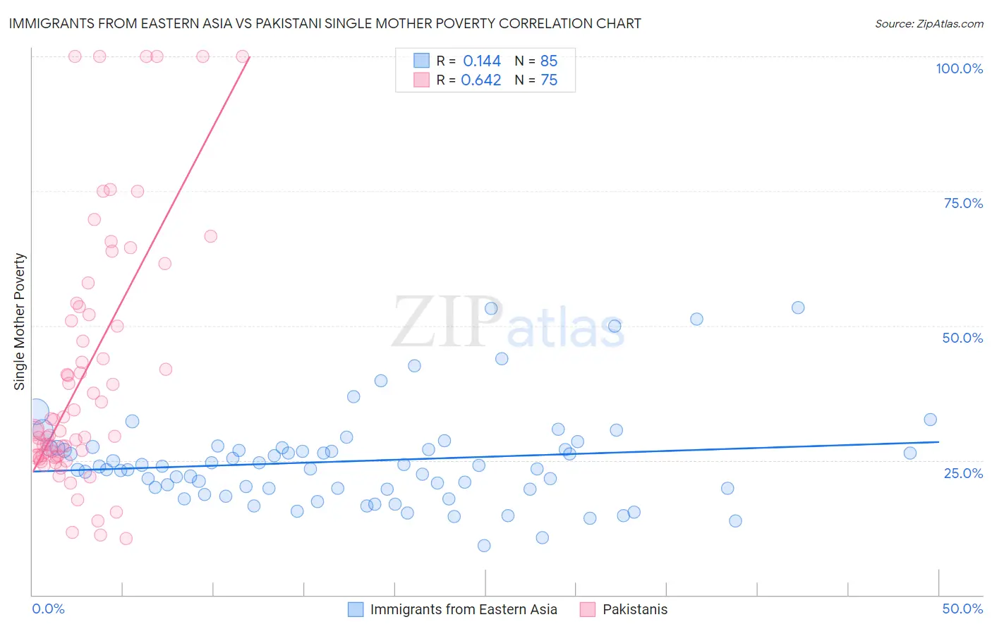 Immigrants from Eastern Asia vs Pakistani Single Mother Poverty