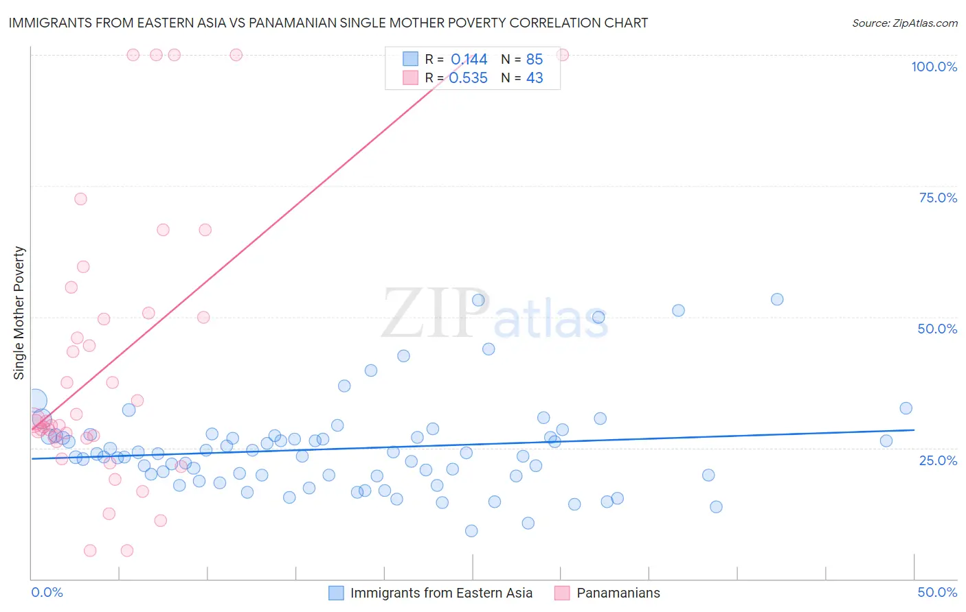 Immigrants from Eastern Asia vs Panamanian Single Mother Poverty