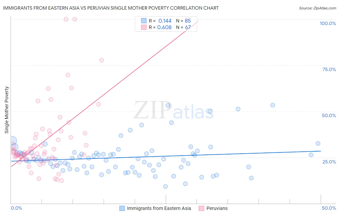 Immigrants from Eastern Asia vs Peruvian Single Mother Poverty