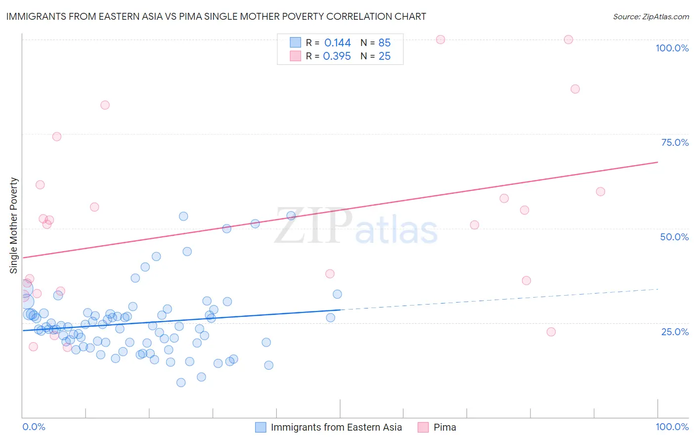 Immigrants from Eastern Asia vs Pima Single Mother Poverty