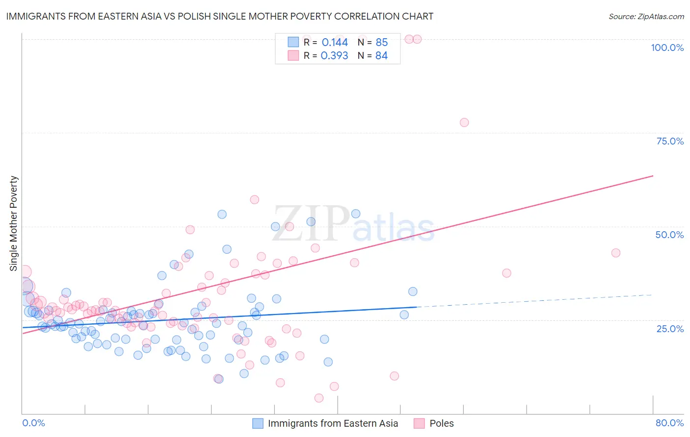 Immigrants from Eastern Asia vs Polish Single Mother Poverty