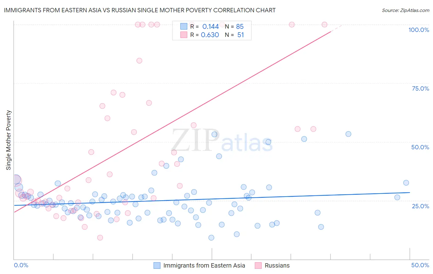 Immigrants from Eastern Asia vs Russian Single Mother Poverty