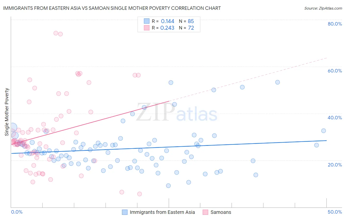 Immigrants from Eastern Asia vs Samoan Single Mother Poverty
