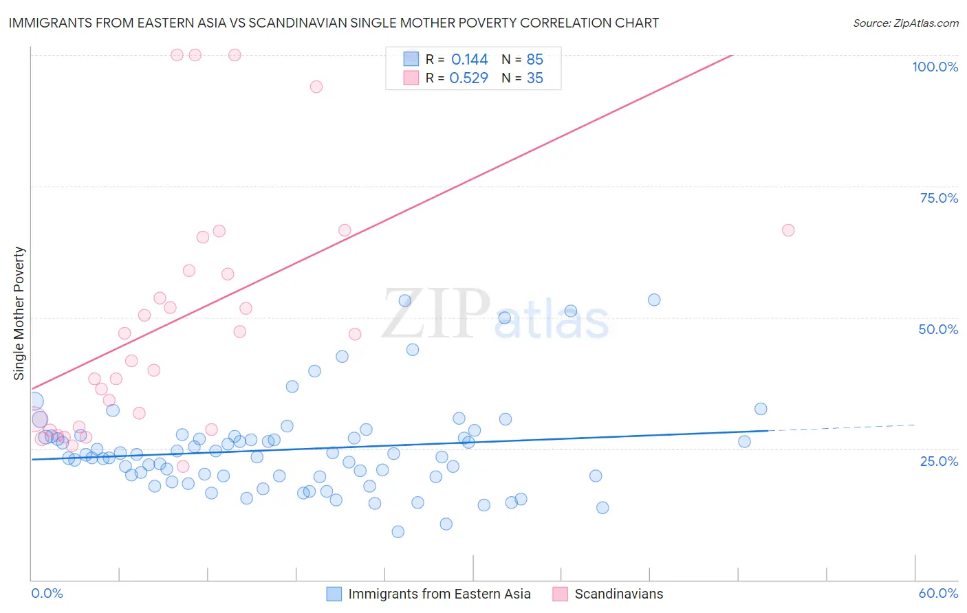 Immigrants from Eastern Asia vs Scandinavian Single Mother Poverty