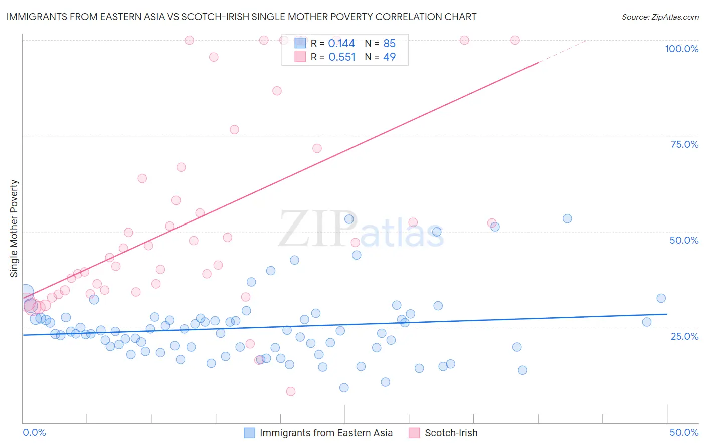 Immigrants from Eastern Asia vs Scotch-Irish Single Mother Poverty
