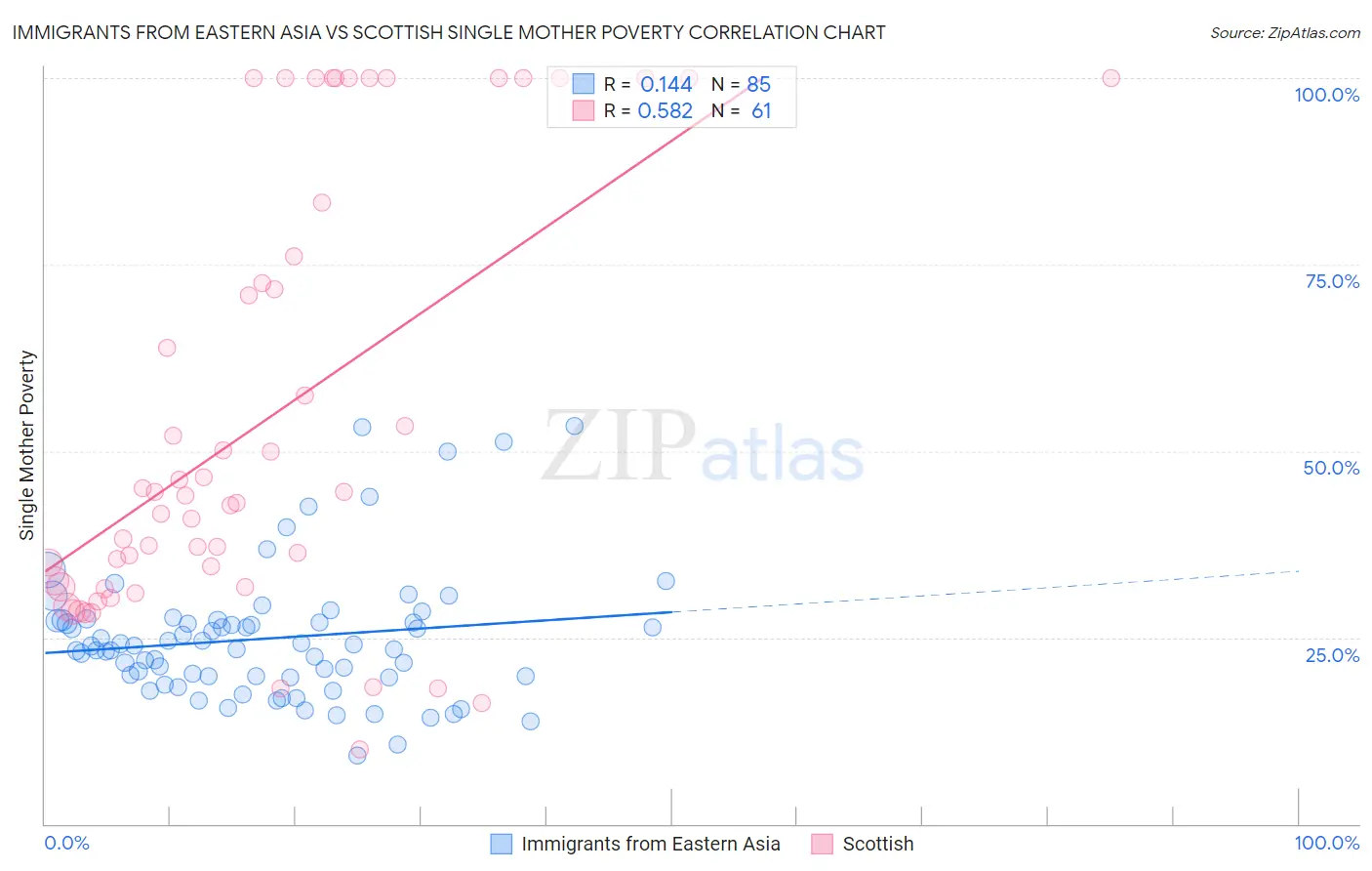Immigrants from Eastern Asia vs Scottish Single Mother Poverty