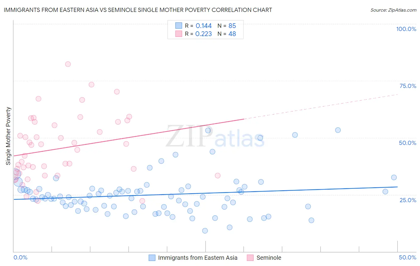 Immigrants from Eastern Asia vs Seminole Single Mother Poverty