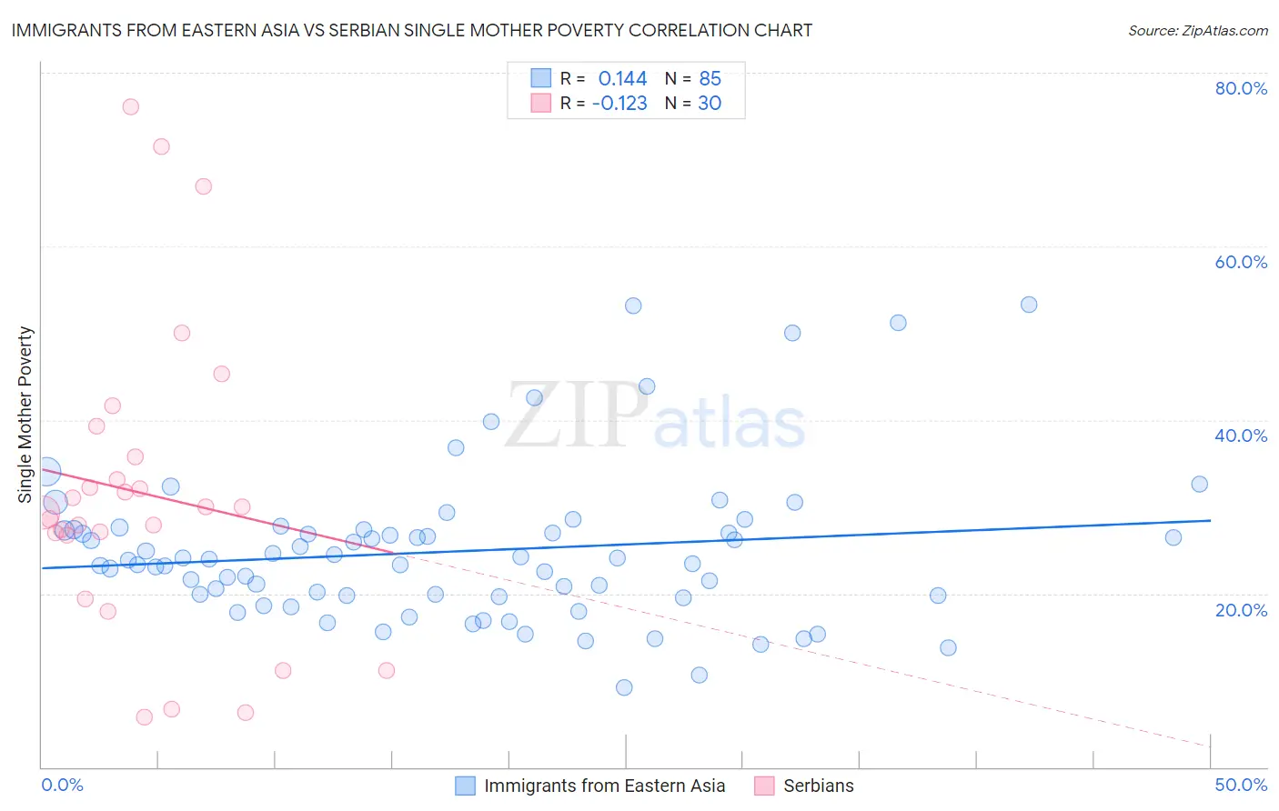 Immigrants from Eastern Asia vs Serbian Single Mother Poverty