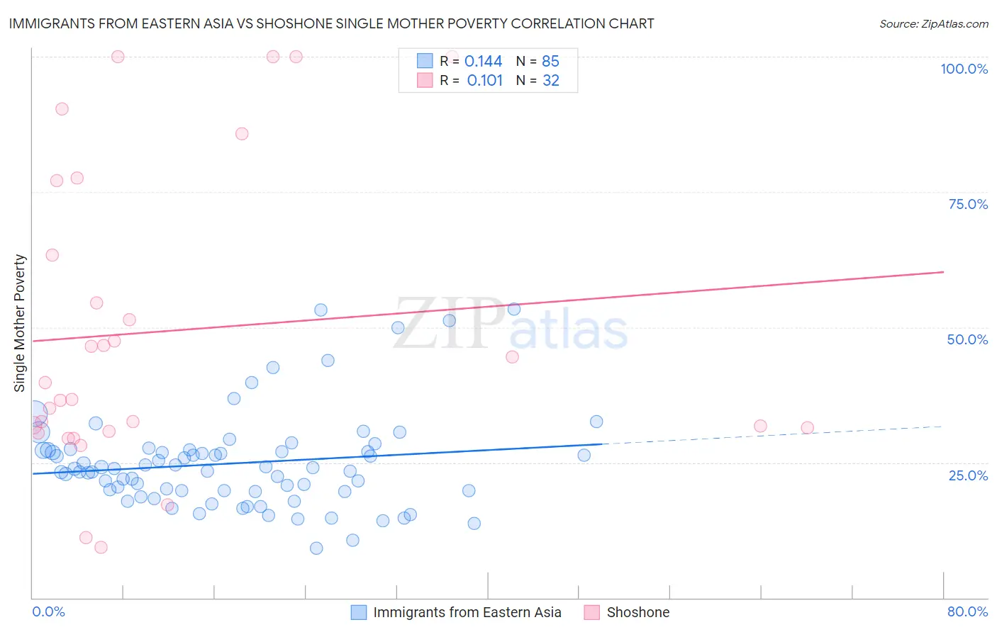 Immigrants from Eastern Asia vs Shoshone Single Mother Poverty