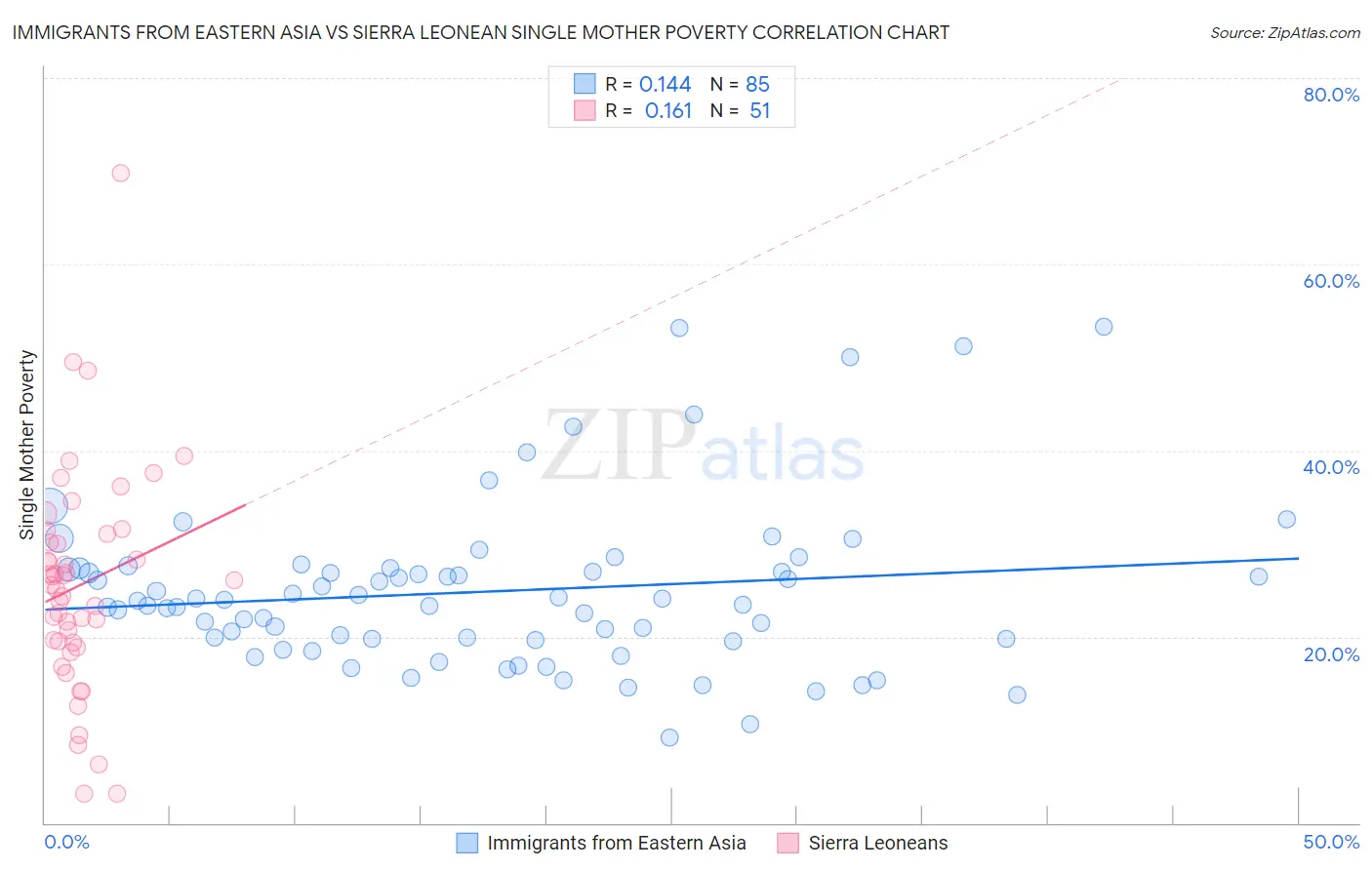 Immigrants from Eastern Asia vs Sierra Leonean Single Mother Poverty