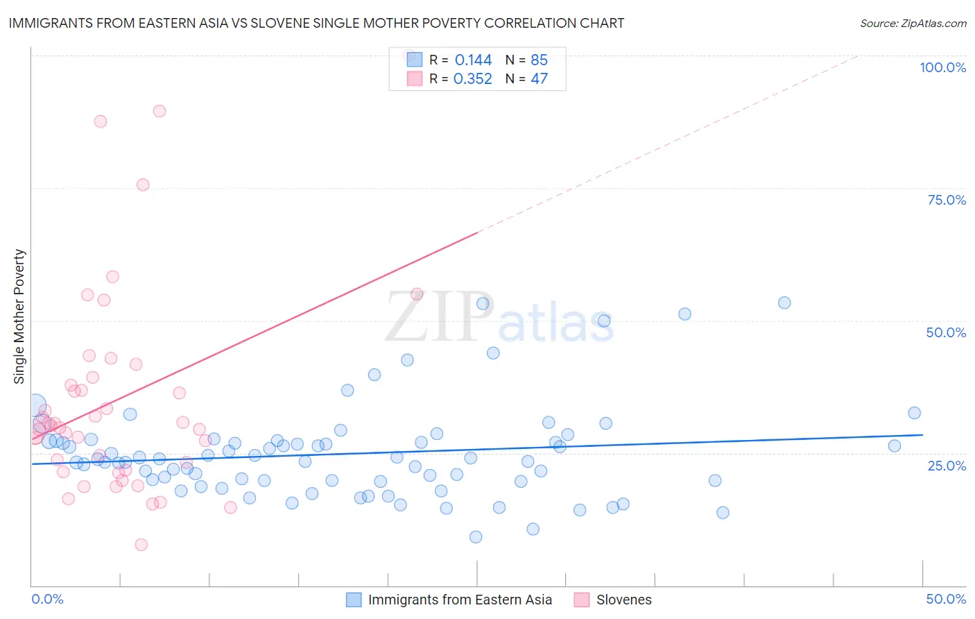 Immigrants from Eastern Asia vs Slovene Single Mother Poverty