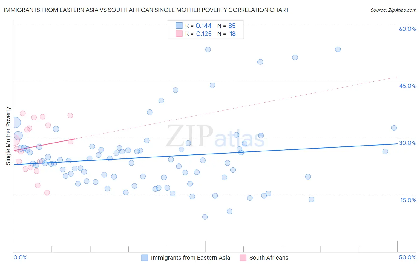 Immigrants from Eastern Asia vs South African Single Mother Poverty
