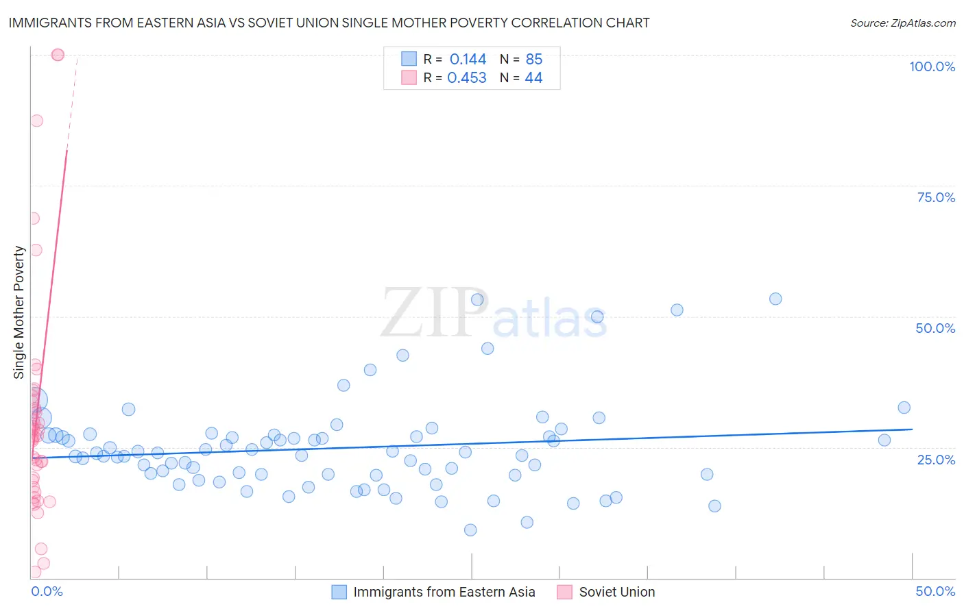 Immigrants from Eastern Asia vs Soviet Union Single Mother Poverty