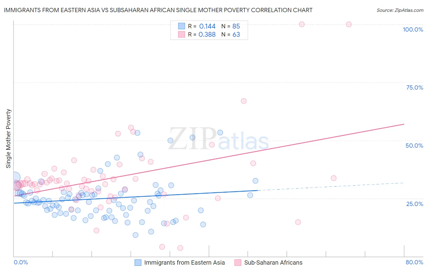 Immigrants from Eastern Asia vs Subsaharan African Single Mother Poverty