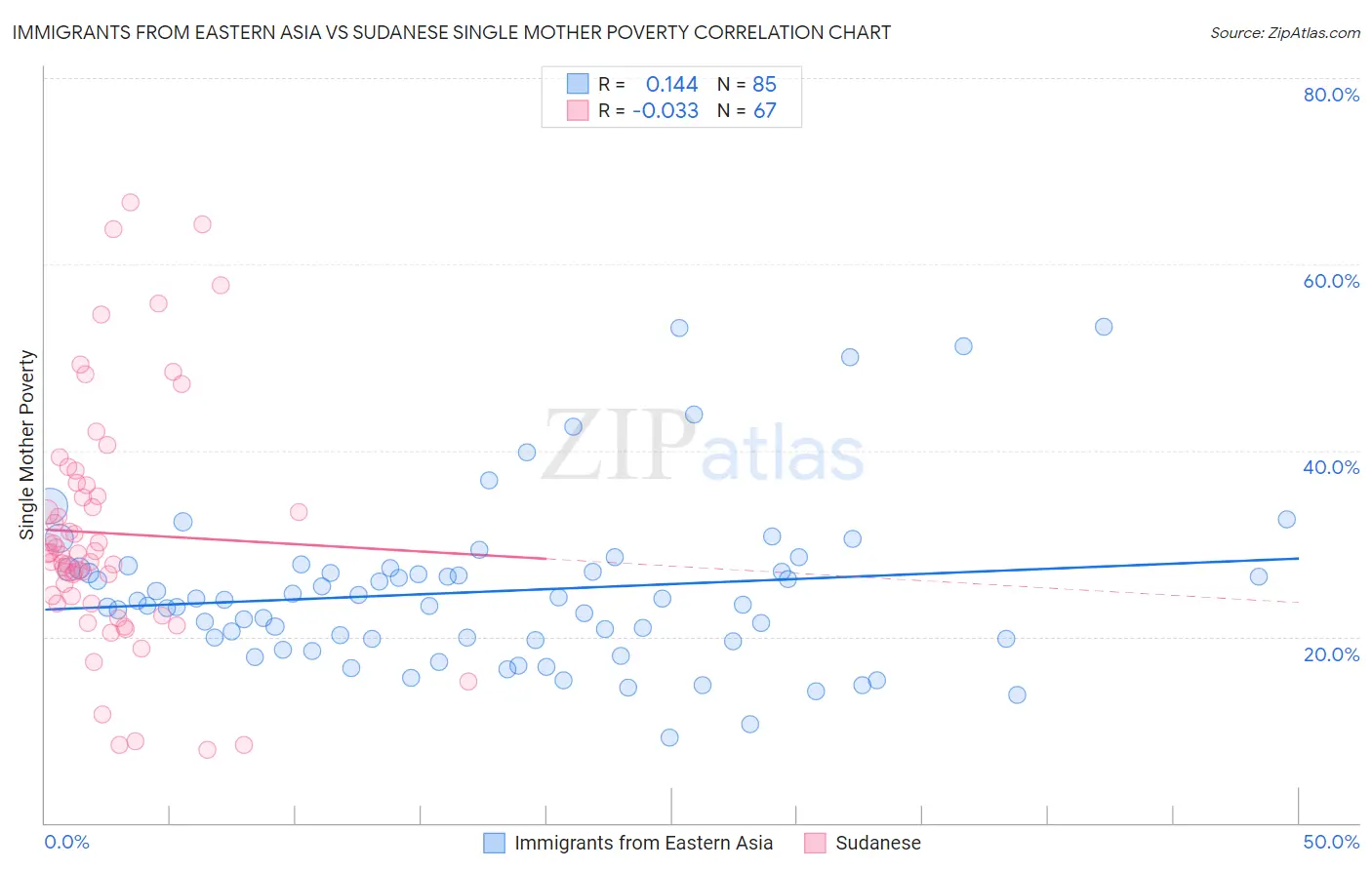 Immigrants from Eastern Asia vs Sudanese Single Mother Poverty