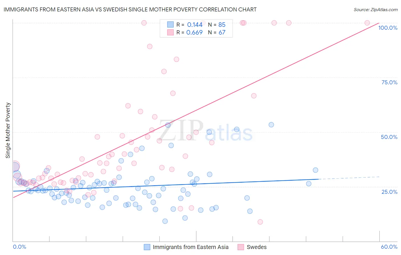 Immigrants from Eastern Asia vs Swedish Single Mother Poverty