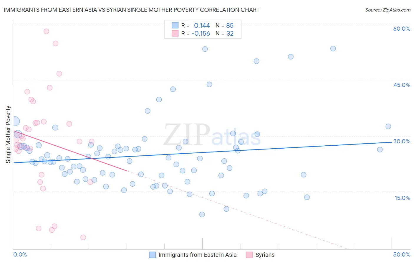 Immigrants from Eastern Asia vs Syrian Single Mother Poverty