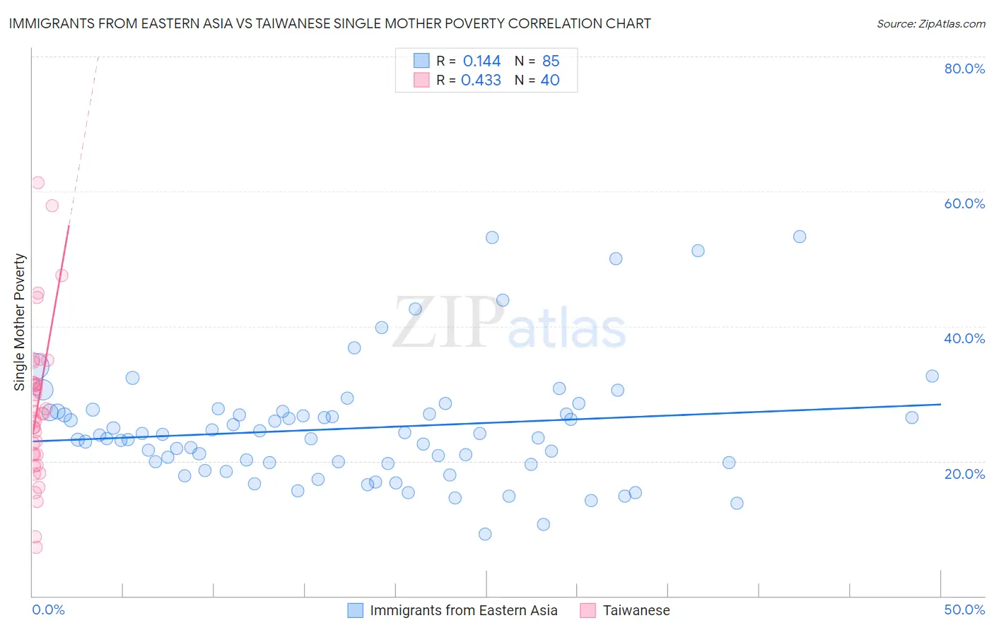 Immigrants from Eastern Asia vs Taiwanese Single Mother Poverty