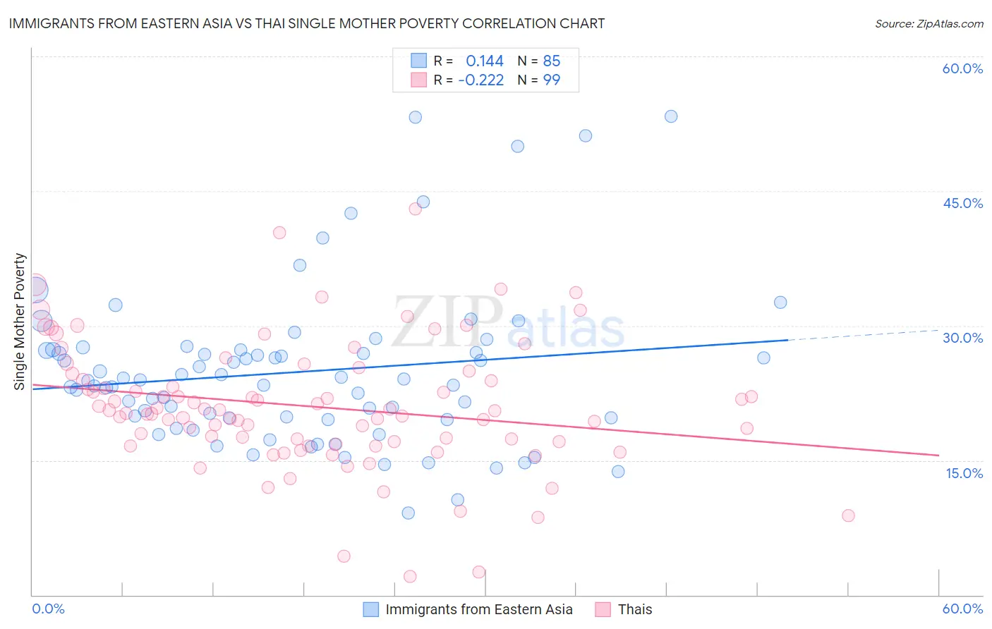 Immigrants from Eastern Asia vs Thai Single Mother Poverty