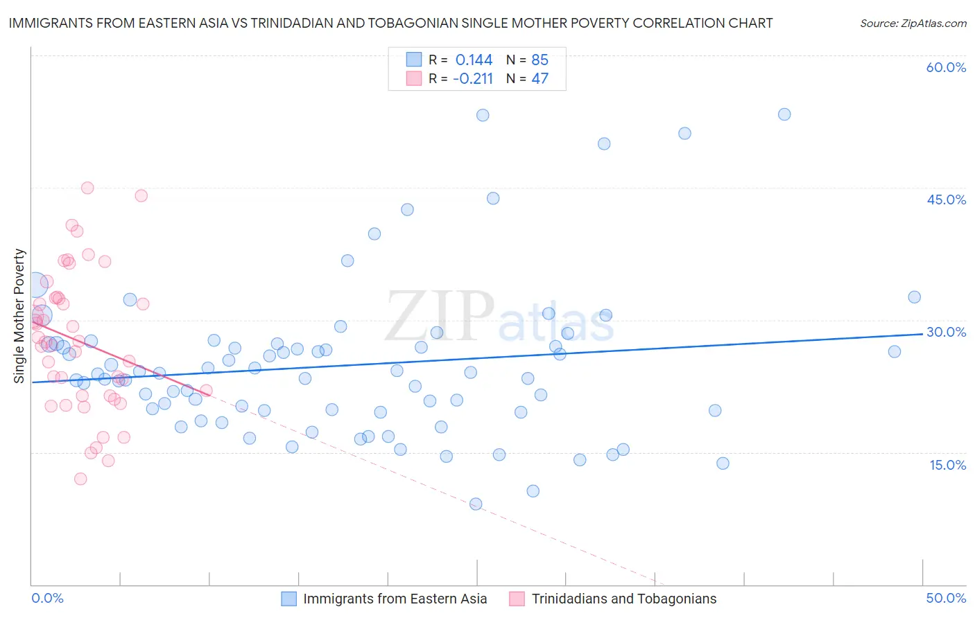 Immigrants from Eastern Asia vs Trinidadian and Tobagonian Single Mother Poverty