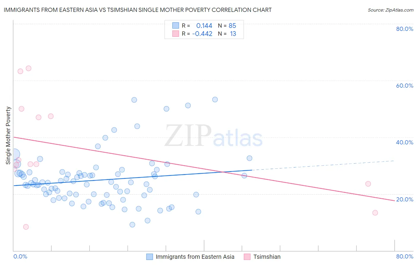 Immigrants from Eastern Asia vs Tsimshian Single Mother Poverty