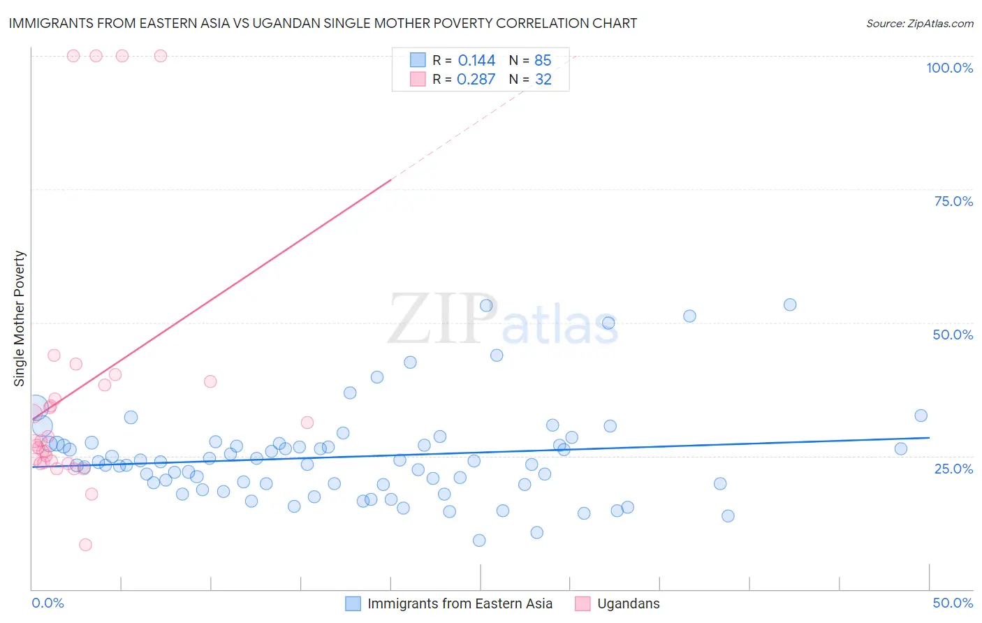 Immigrants from Eastern Asia vs Ugandan Single Mother Poverty