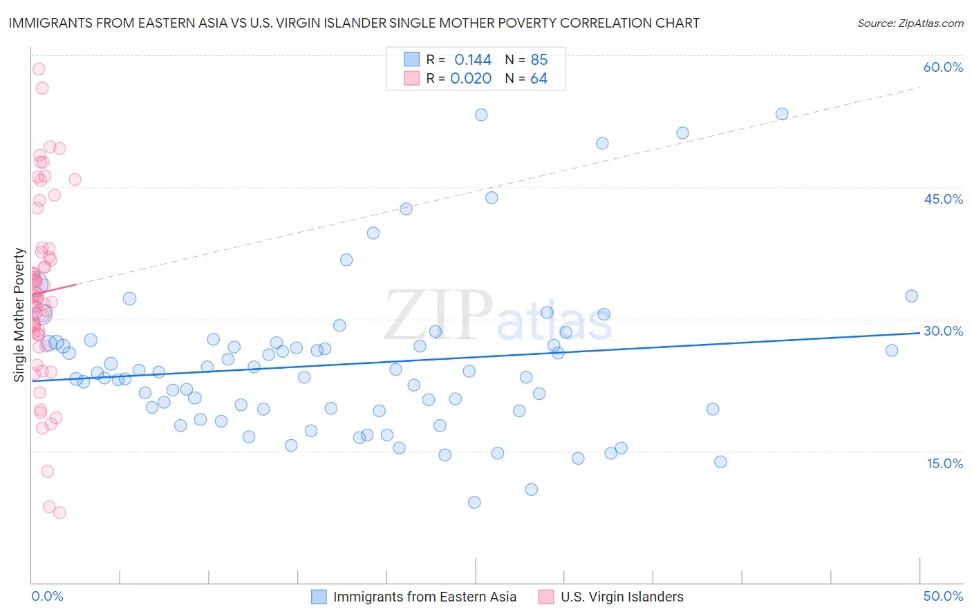 Immigrants from Eastern Asia vs U.S. Virgin Islander Single Mother Poverty