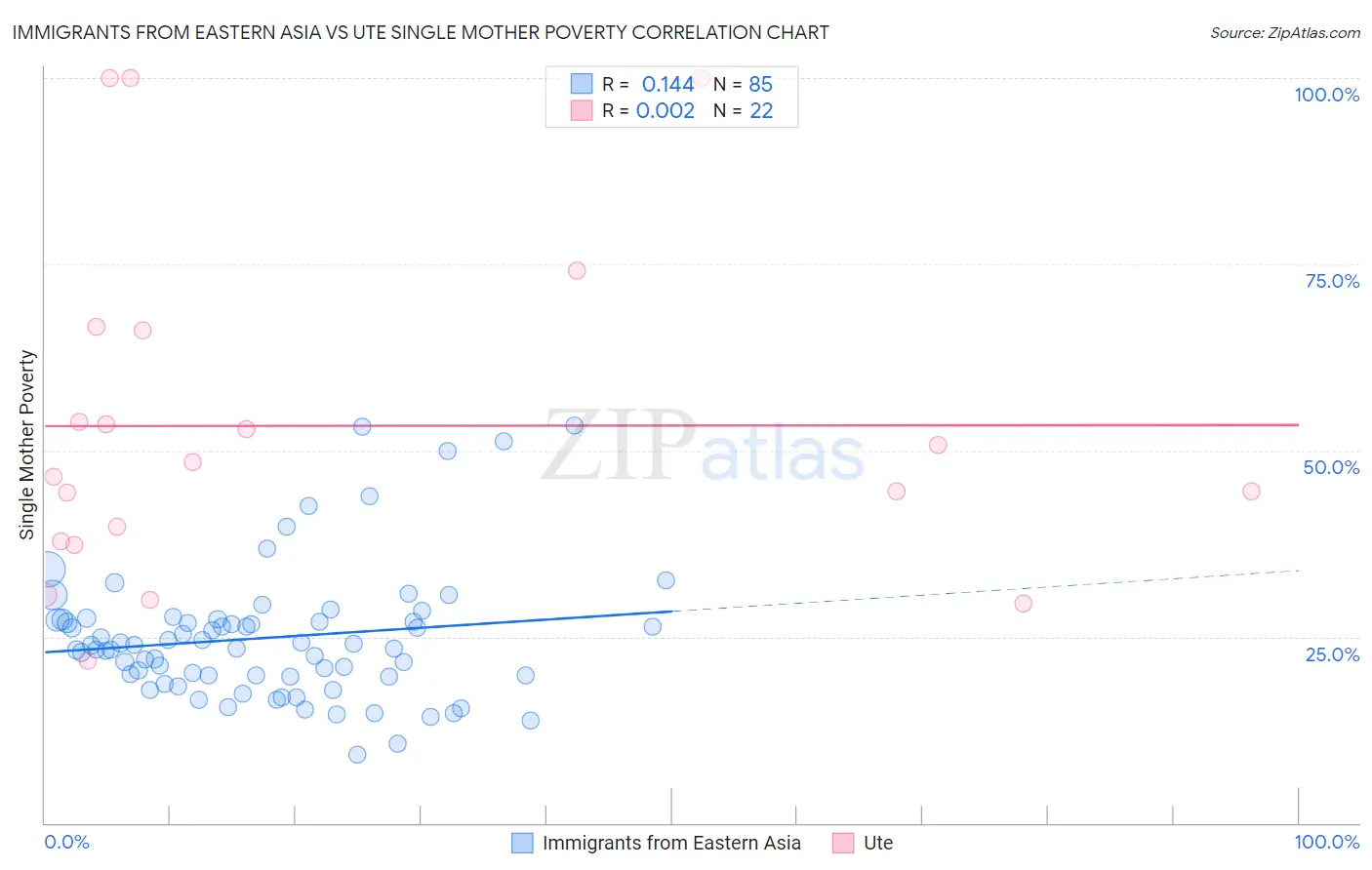 Immigrants from Eastern Asia vs Ute Single Mother Poverty
