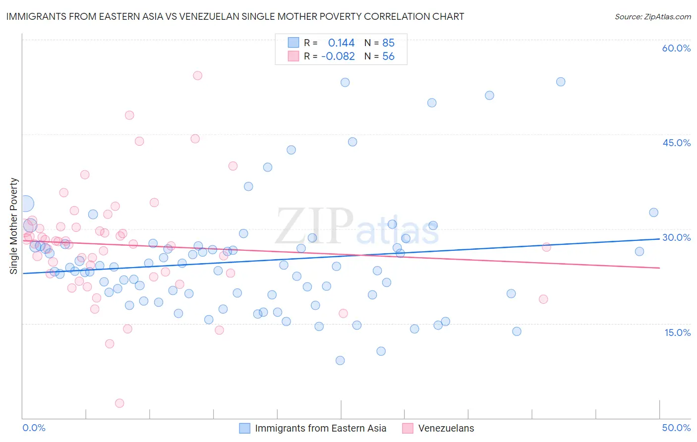 Immigrants from Eastern Asia vs Venezuelan Single Mother Poverty