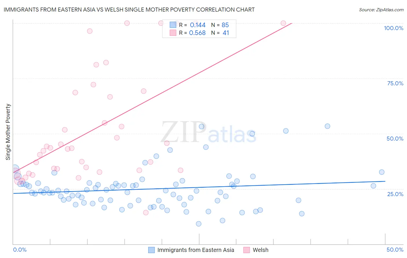Immigrants from Eastern Asia vs Welsh Single Mother Poverty