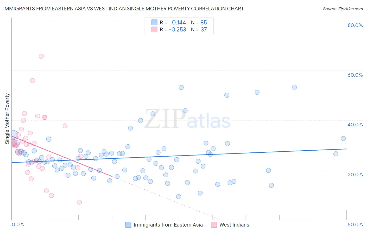 Immigrants from Eastern Asia vs West Indian Single Mother Poverty