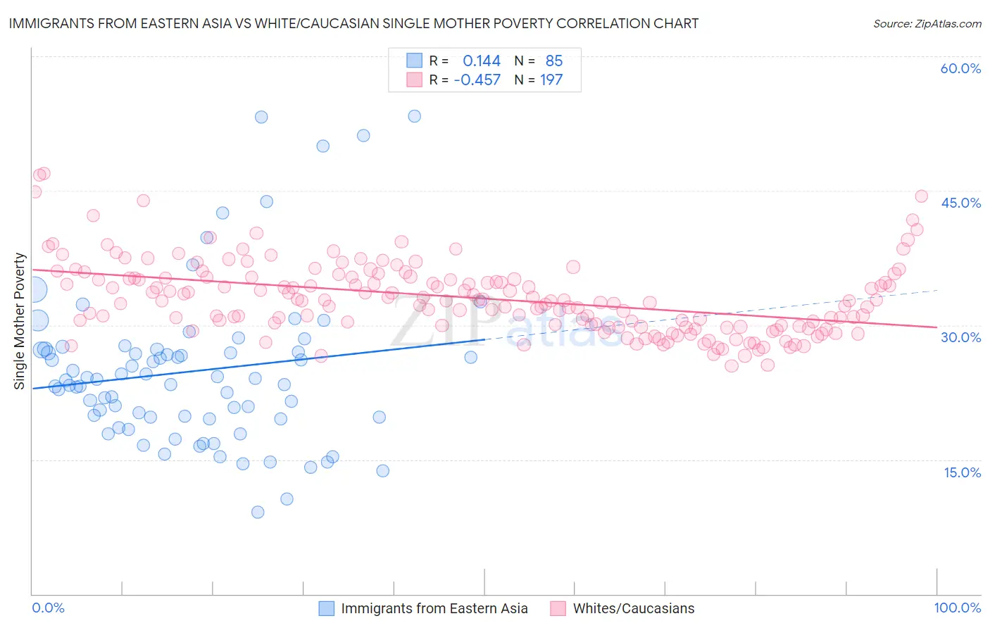 Immigrants from Eastern Asia vs White/Caucasian Single Mother Poverty