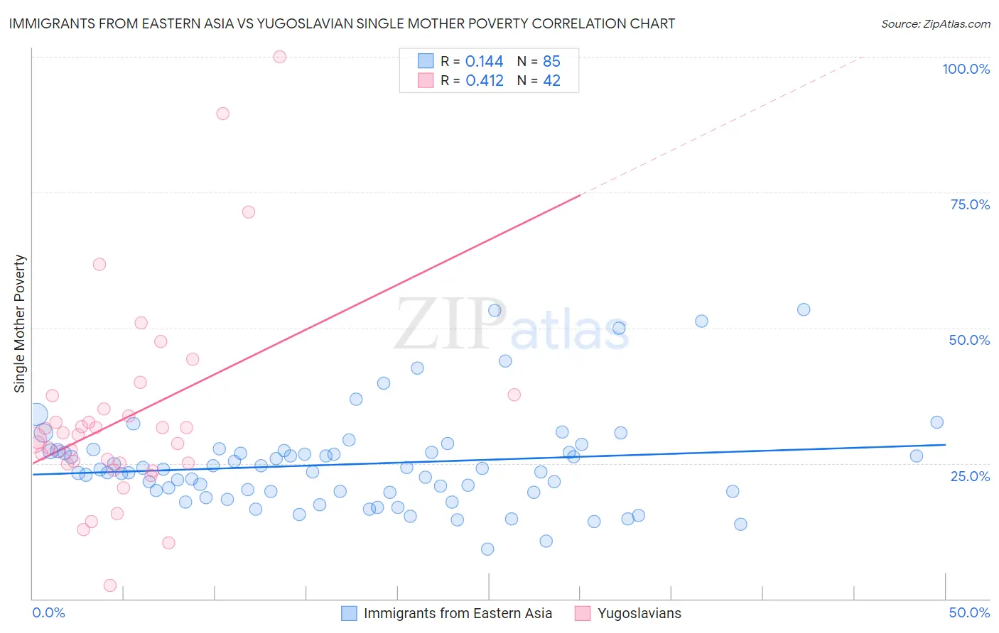 Immigrants from Eastern Asia vs Yugoslavian Single Mother Poverty