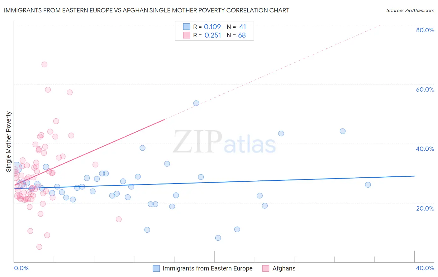 Immigrants from Eastern Europe vs Afghan Single Mother Poverty