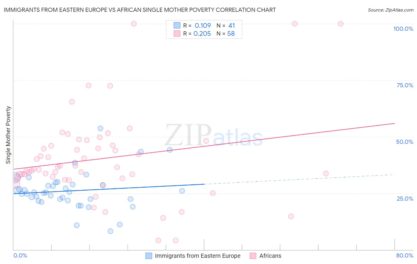 Immigrants from Eastern Europe vs African Single Mother Poverty