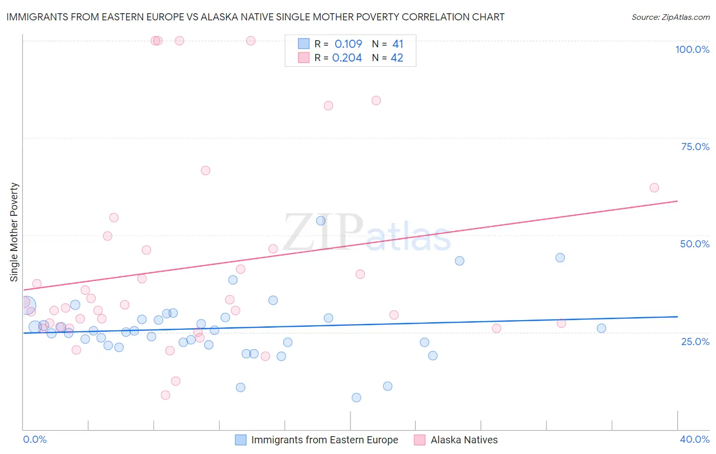 Immigrants from Eastern Europe vs Alaska Native Single Mother Poverty