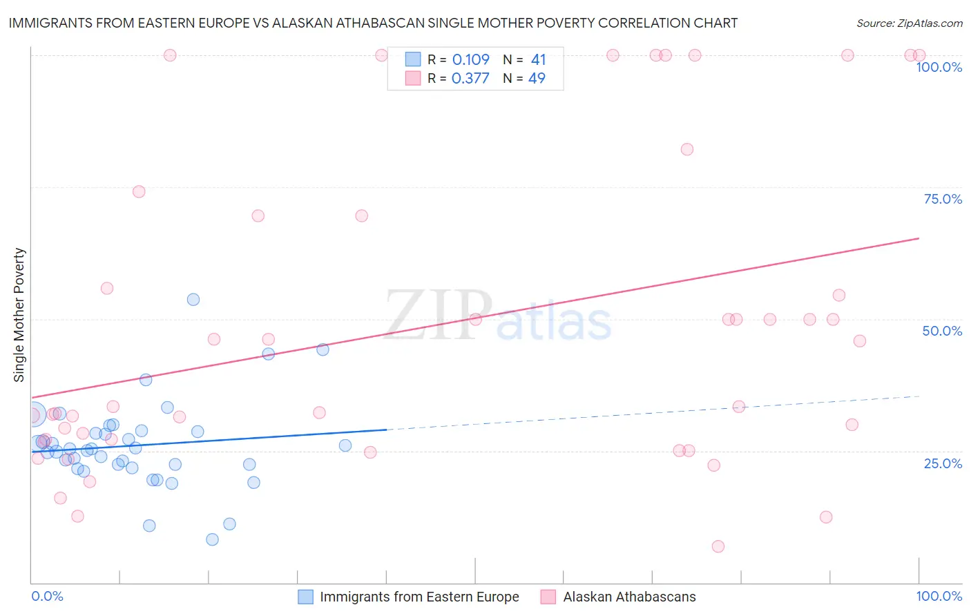 Immigrants from Eastern Europe vs Alaskan Athabascan Single Mother Poverty