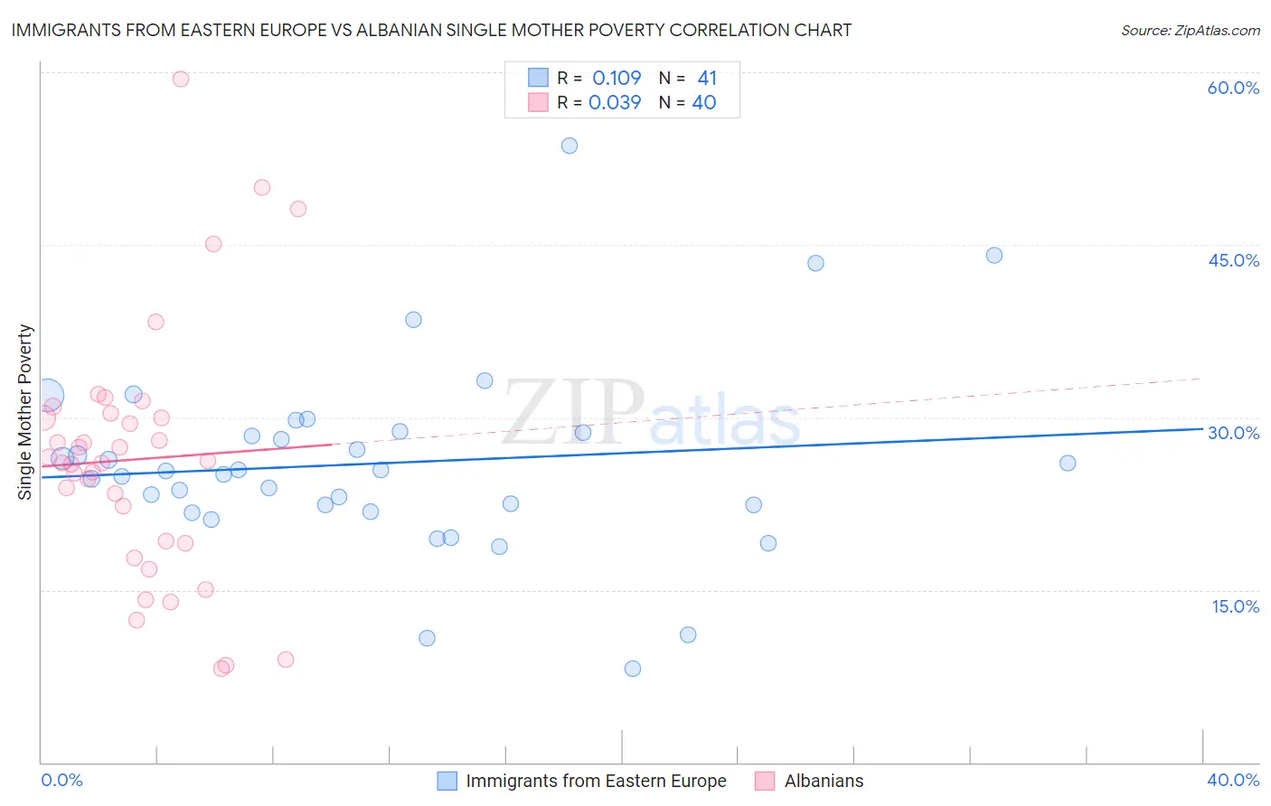 Immigrants from Eastern Europe vs Albanian Single Mother Poverty