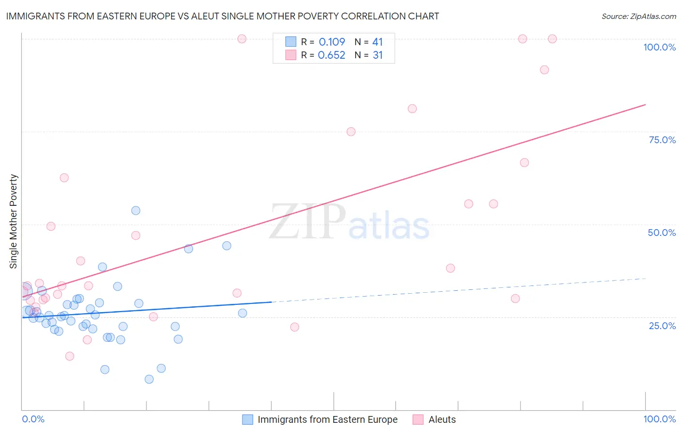 Immigrants from Eastern Europe vs Aleut Single Mother Poverty