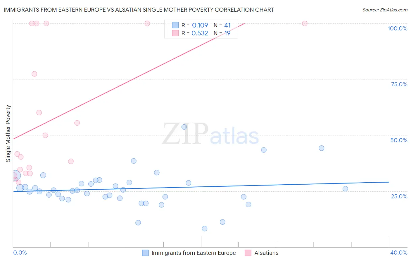 Immigrants from Eastern Europe vs Alsatian Single Mother Poverty