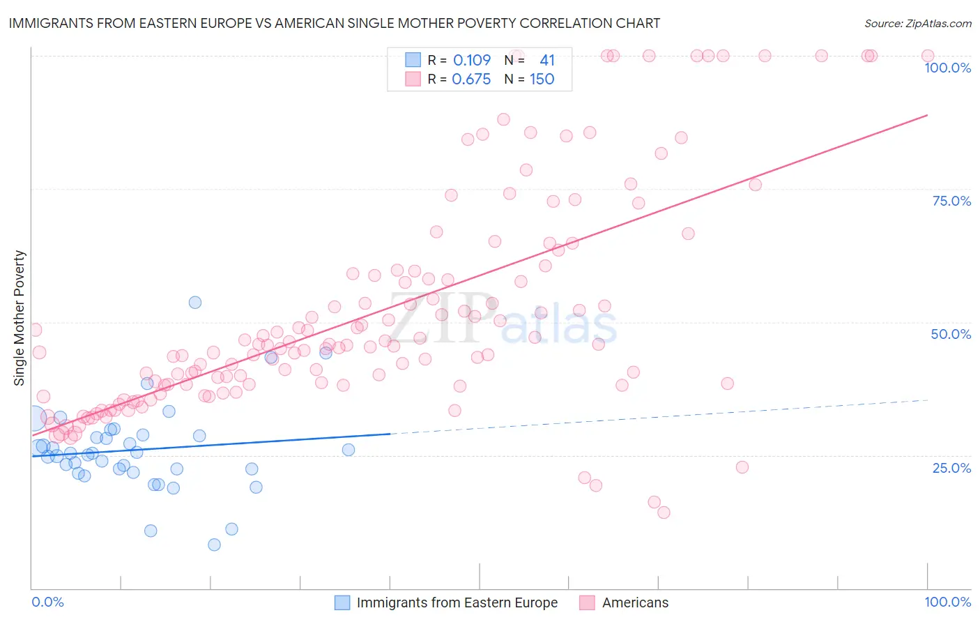 Immigrants from Eastern Europe vs American Single Mother Poverty