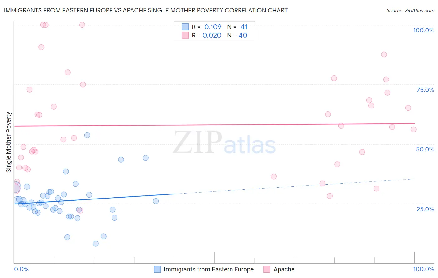 Immigrants from Eastern Europe vs Apache Single Mother Poverty