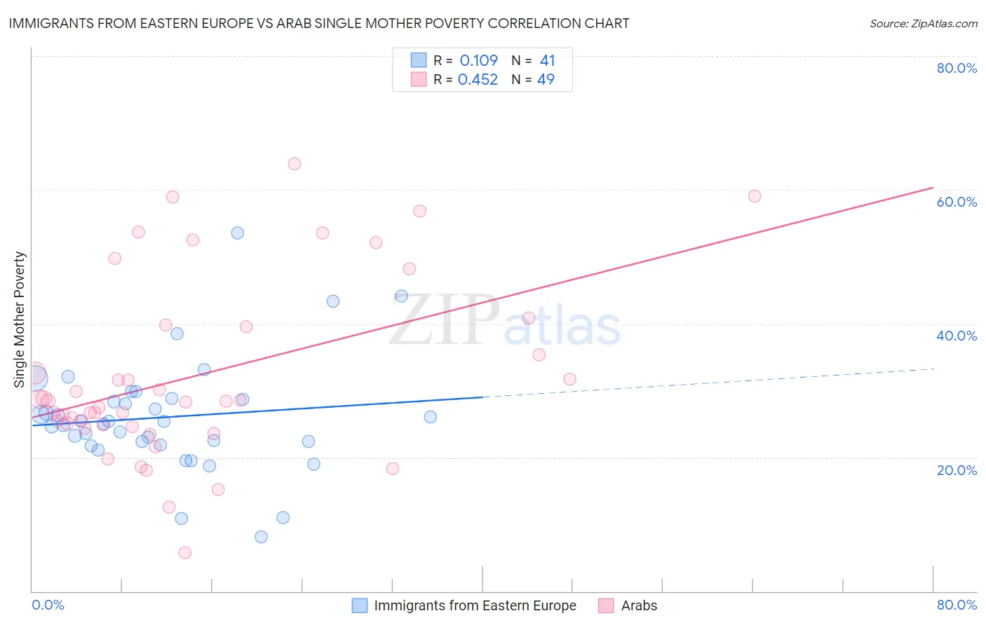 Immigrants from Eastern Europe vs Arab Single Mother Poverty