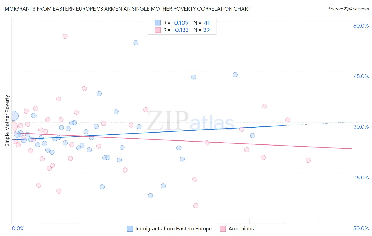 Immigrants from Eastern Europe vs Armenian Single Mother Poverty