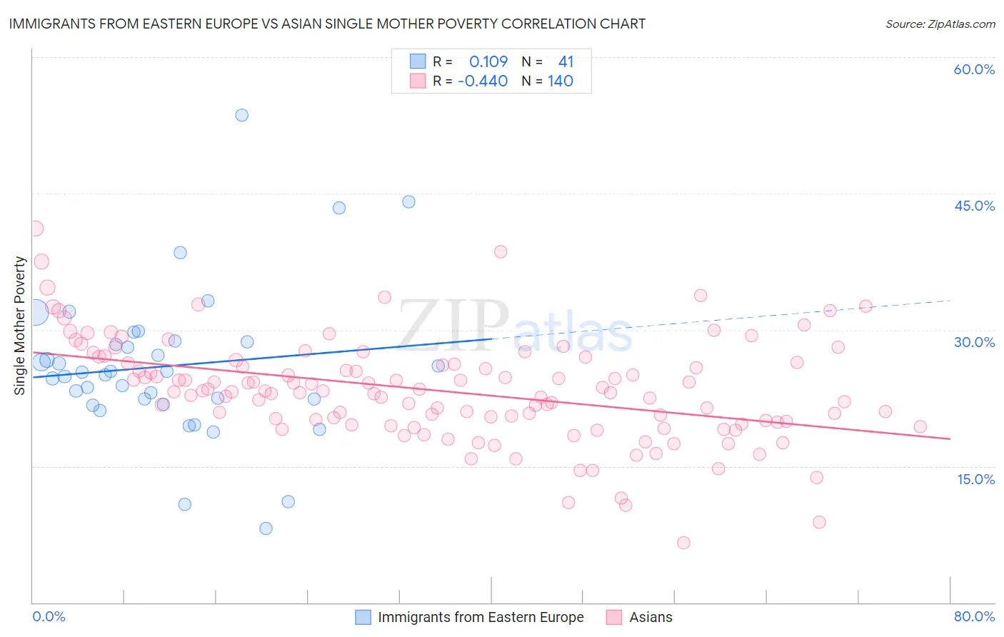Immigrants from Eastern Europe vs Asian Single Mother Poverty