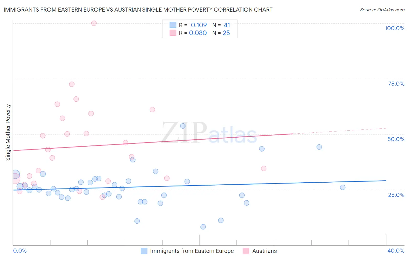 Immigrants from Eastern Europe vs Austrian Single Mother Poverty