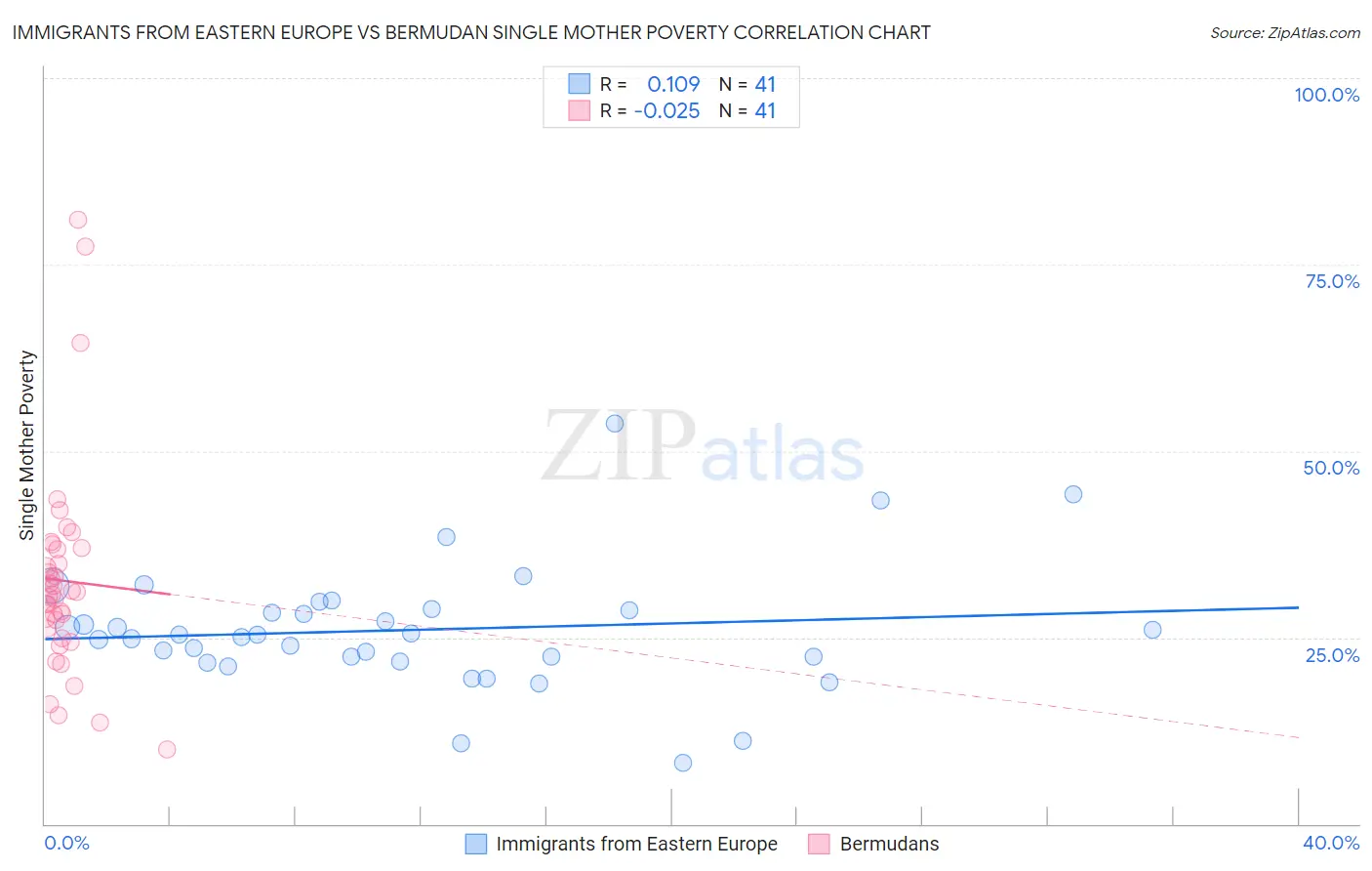 Immigrants from Eastern Europe vs Bermudan Single Mother Poverty